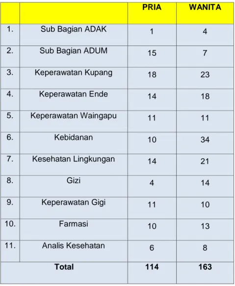 Tabel  1.2  memperlihatkan  keseluruhan  tingkat  pendidikan  sumber  daya  manusia  yang dimiliki oleh Poltekkes Kemenkes Kupang dimana masih terdapat pegawai Poltekkes  yang  berpendidikan  dibawah  strata  1  yaitu  tingkat  SD  sebanyak  5  orang,  tin