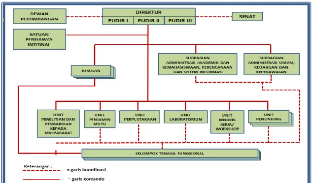 Gambar 1.1.  Struktur Organisasi Poltekkes Kemenkes Kupang 