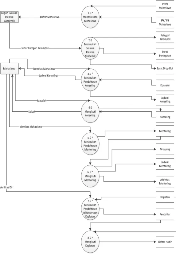 Gambar 3.7 Data Flow Diagram Level 1 