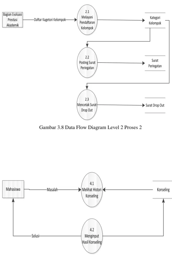 Gambar 3.8 Data Flow Diagram Level 2 Proses 2 