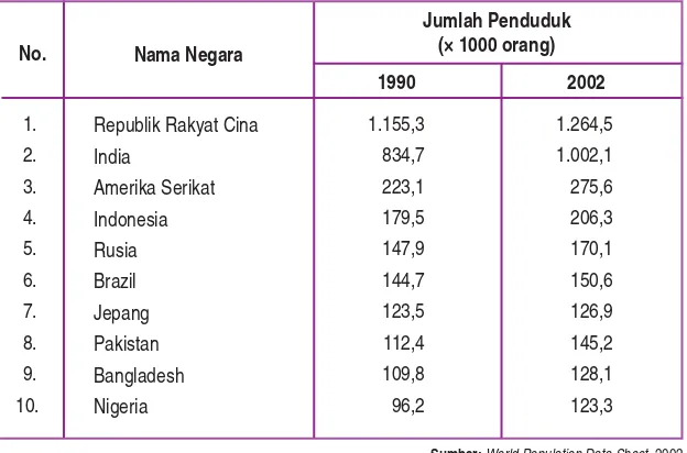 Tabel 2.1  Jumlah Penduduk Beberapa Negara di Dunia Tahun 1990 dan 2002