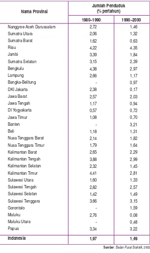 Tabel 2.3  Pertumbuhan Penduduk Indonesia Antarprovinsi Tahun 1980–2000