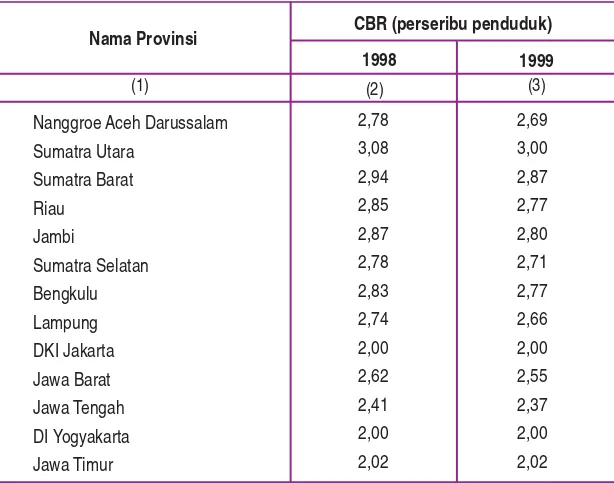 Tabel 2.4  Angka Kelahiran Kasar Penduduk Indonesia Tahun 1998–1999