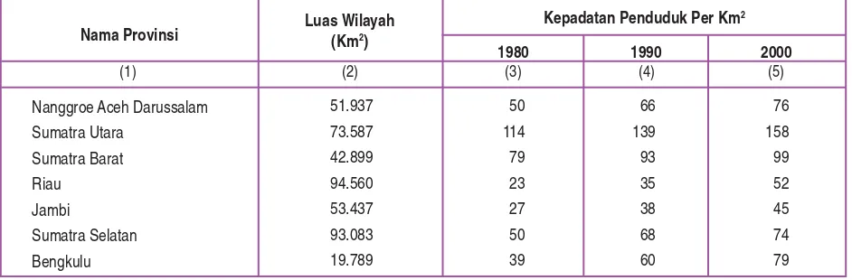 Tabel 2.5  Kepadatan Penduduk Indonesia Antarprovinsi Tahun 1980, 1990, dan 2000