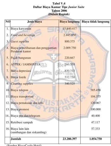 Daftar Biaya Kamar Tipe Tabel V.4 Junior Suite  