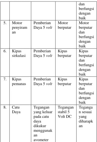 Tabel 10 Pengujian Kinerja Hardware  N o  Alat Yang Diujikan  Cara  Pengujian  Hasil  Yang  Diharapk an  Hasil  Pengujian  1