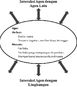 Gambar 1 Diagram interaksi agen [7] 