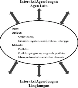 Gambar 1 Diagram interaksi agen [7] 
