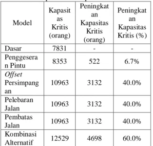 Tabel 1. Komparasi model pada kondisi ekstrim 