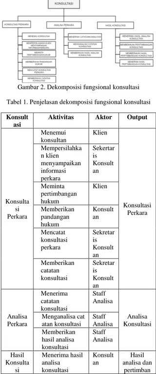 Gambar 2. Dekomposisi fungsional konsultasi  Tabel 1. Penjelasan dekomposisi fungsional konsultasi  Konsult