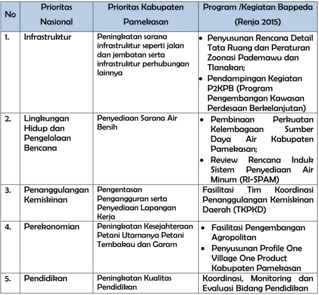 Tabel Korelasi Prioritas Nasional terhadap Program Kegiatan SKPD 