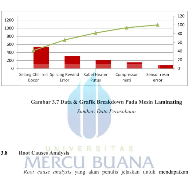 Gambar 3.7 Data &amp; Grafik Breakdown Pada Mesin Laminating  Sumber. Data Perusahaan 
