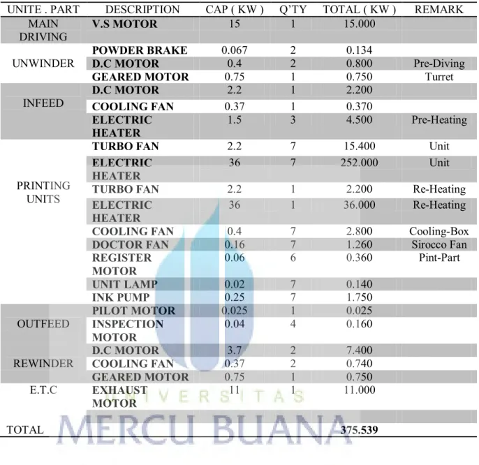 TABLE 3.6 FOR ELECTRIC PART  Sumber. PT Indogravure 