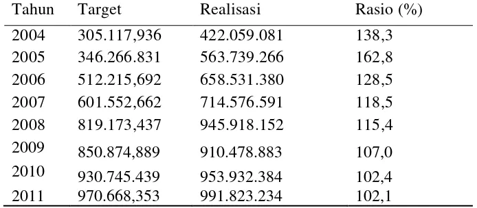 Tabel 1.  Target dan Realisasi Pendapatan Asli Daerah (PAD) Provinsi Lampung Tahun 2004-2011 (dalam ribu rupiah)