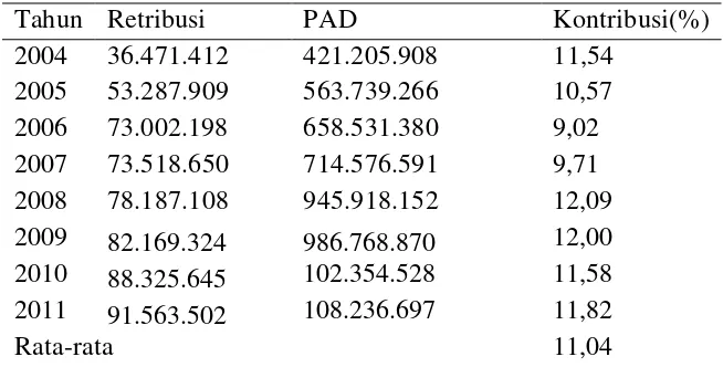 Tabel 3. Realisasi Retribusi Daerah dan Sumbangannya Terhadap Pendapatan asli daerah (PAD) Provinsi lampung tahun 2004 – 2011