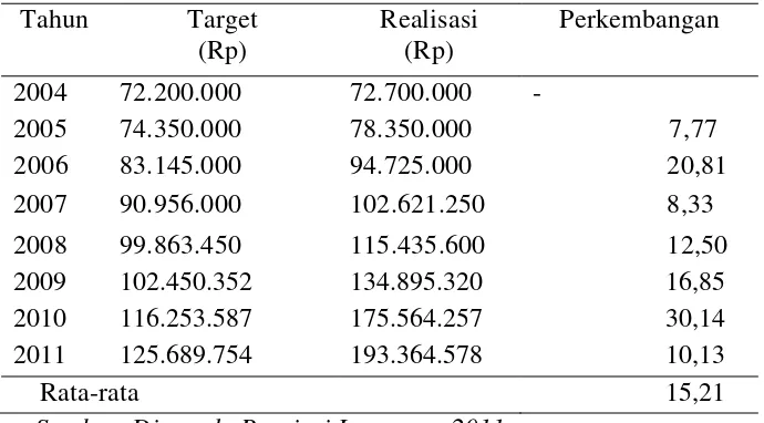 Tabel 4.  Target dan Realisasi Retribusi Penjualan Produksi 