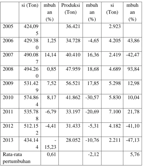 Tabel  2  menunjukkan  perkembangan  pertumbuhan produksi tanaman padi, jagung  dan  kedele  juga  menunjukkan  nilai  yang  berfluktuatif