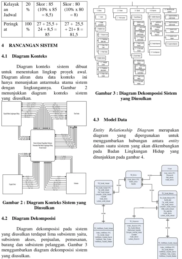 Diagram  konteks    sistem    dibuat  untuk  menentukan  lingkup  proyek  awal. 