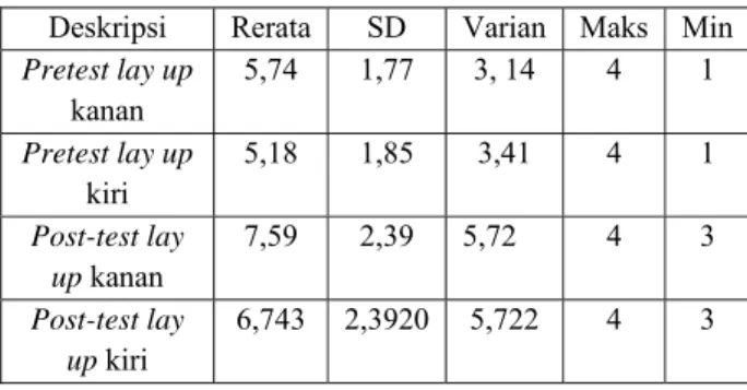 Tabel  1  Deskripsi  Data  Sampel  Metode  Part  Practice 