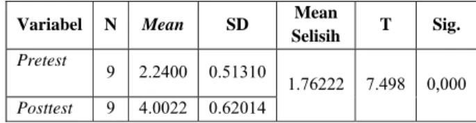 Tabel 2. Uji normalitas data hasil Test Stork Stand  Positional Balance 