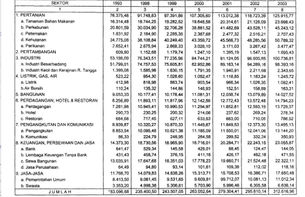 TABEL 13. PDRB KABUPATEN PELALAWAN ATAS DASAR HARGA KONSTAN TAHUN 1993 - 