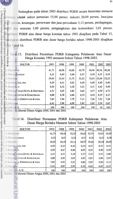 Tabel 15. Distribusi Persentase PDRB Kabupaten Pelalawan Atas Dasar 