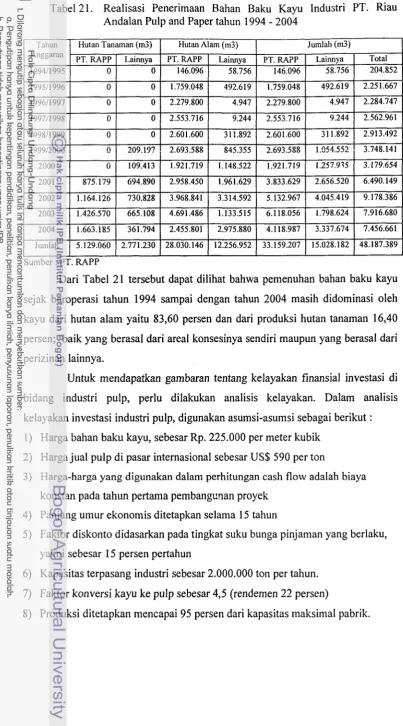 Tabel 21. Realisasi Penerimaan Bahan Baku Kayu Industri PT. Riau - 