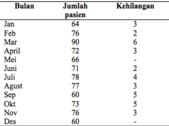 Tabel 1 Jumlah Pasien dan Tingkat Kesalahan  Sistem Manual  Tahun 2012 