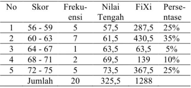 Tabel 1. Distribusi Frekuensi Nilai Menu- Menu-lis Kelas pada Prasiklus 
