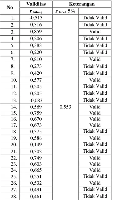 Tabel 3.2  Analisis Validitas No  Validitas  Keterangan  r  hitung  r  tabel   5%  1.    -0,513  0,553  Tidak Valid 2