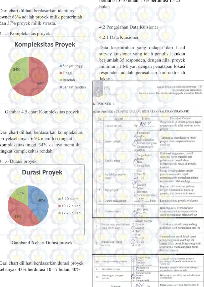 Gambar 4.5 chart Kompleksitas proyek 