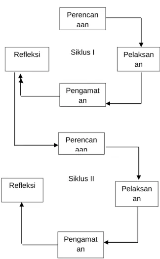 Gambar 1. Penelitian Tindakan Kelas