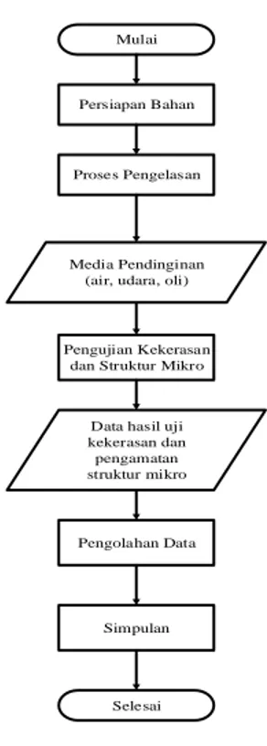 Gambar 1. Diagram alir penelitian 