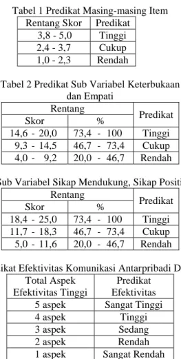 Tabel 1 Predikat Masing-masing Item  Rentang Skor  Predikat 