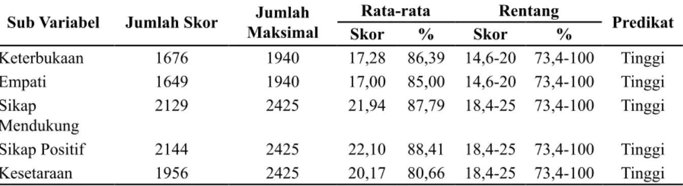 Tabel 5. Data efektivitas komunikasi Sub Variabel Jumlah Skor Jumlah 