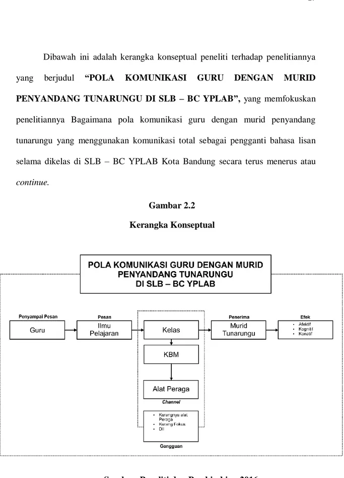 Gambar 2.2  Kerangka Konseptual  