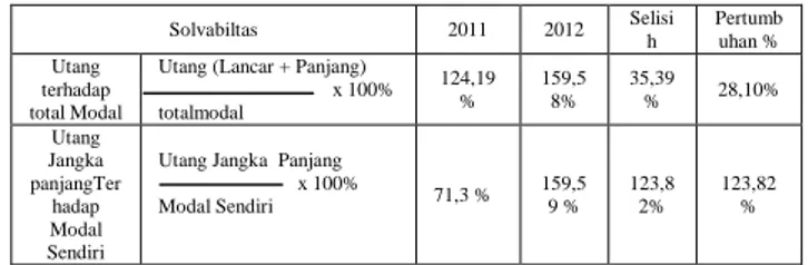 Tabel : Rasio Profitabilitas  Sumber : diolah dari hasil penelitian 