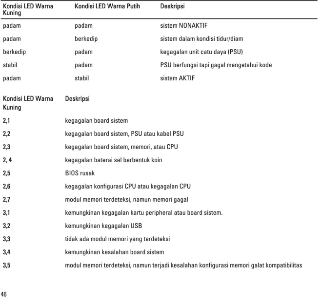 Tabel 13. LED Diagnostik Daya Kondisi LED Warna 