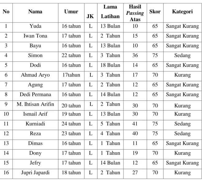 Tabel  1.  Tes  Pendahuluan  Kemampuan  Passing  Atas  Bola  Voli  Klub  Angkasapura II Medan 2012