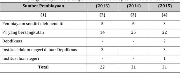 Tabel 2.3.  Perkembangan Jumlah Judul Usul Penelitian dan Jumlah Judul Penelitian  yang dibiayai serta tingkat efektivitas Proposal Tahun 2013-2015 
