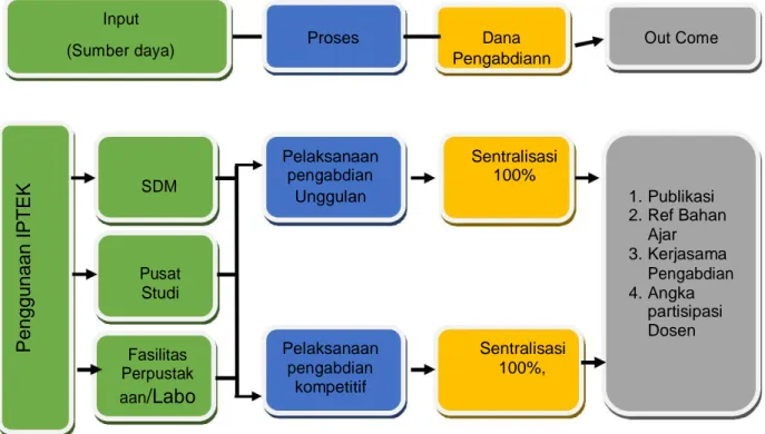 Gambar 3.1 Strategi pengelolaan pengabdian masyarakat 