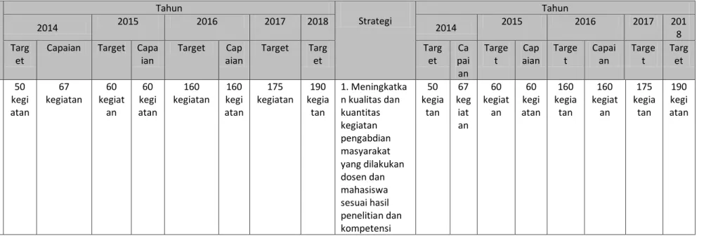 Tabel 4.1 Indikator kinerja Pengabdian masyarakat     Sasaran dan  Indikator  Tahun  Strategi  Tahun  2014  2015  2016  2017  2018  2014  2015  2016  2017  201 8  Targ et 