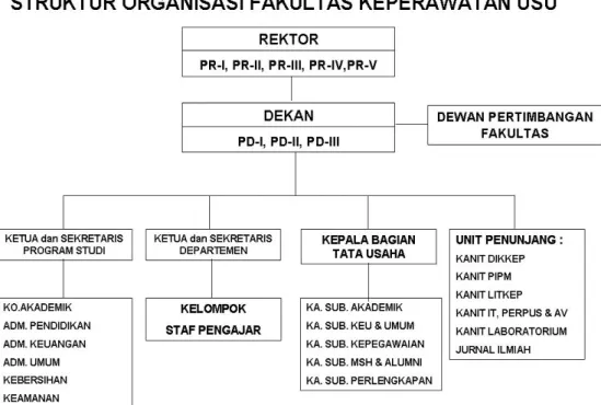 Gambar 1: Gambar Struktur Organisasi FK-USU 