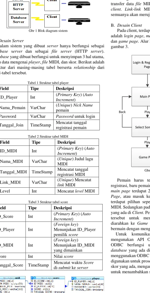 Tabel 1 Struktur tabel player