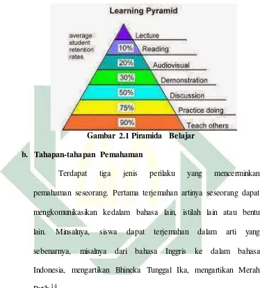 Gambar 2.1 Piramida  Belajar 