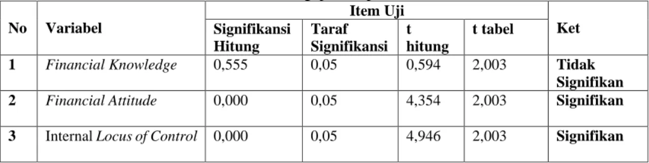 Tabel 3. Pengujian Hipotesis  No  Variabel  Item Uji  Signifikansi  Ket  Hitung  Taraf  Signifikansi  t  hitung  t tabel 