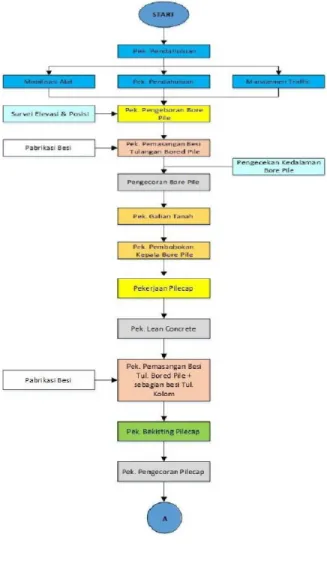 Gambar 1. Flow Chart Pekerjaan Pondasi Bored Pile dan  Pile Cap 