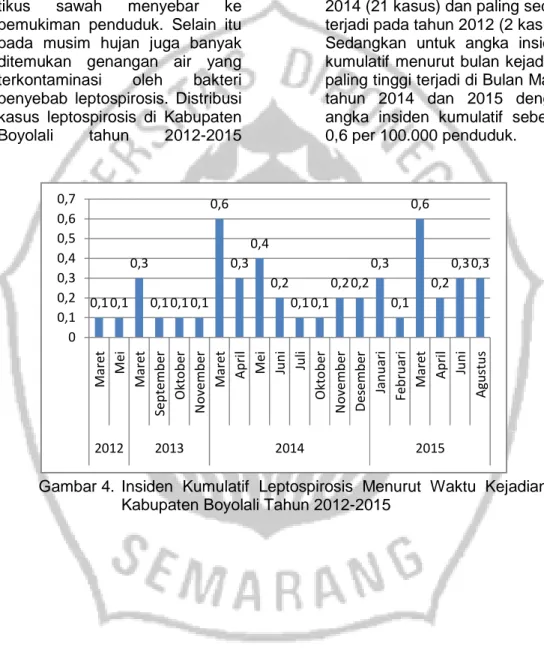 Gambar 4.  Insiden  Kumulatif  Leptospirosis  Menurut  Waktu  Kejadian  di  Kabupaten Boyolali Tahun 2012-2015 