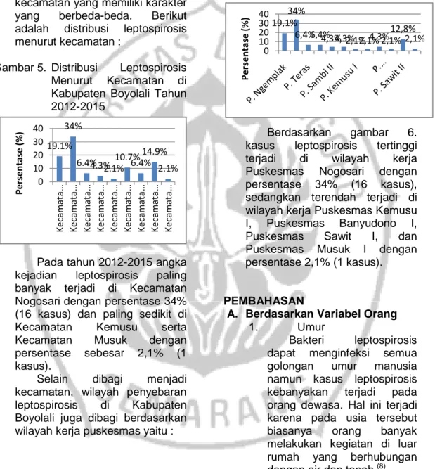 Gambar 5.  Distribusi  Leptospirosis  Menurut  Kecamatan  di  Kabupaten  Boyolali  Tahun  2012-2015 