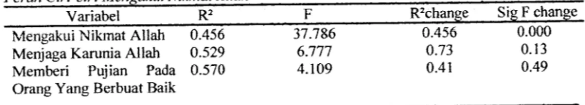 Tabel 15 menunjukkan bahwa nilai F hitung ciri-eiri mengakui nikmat Allah sebesar 37,789 dengan tingkat signifikasi 0,000